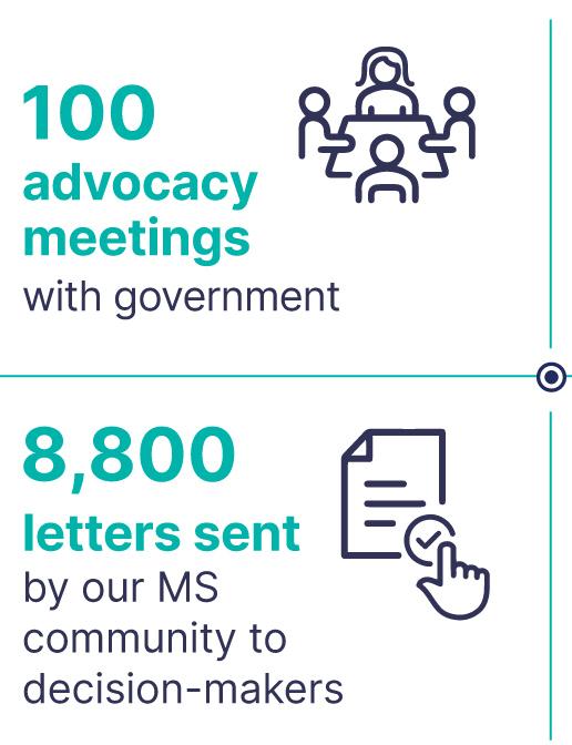 100 advocacy meetings with government. 8,800 letters sent by our MS community to decision-makers.